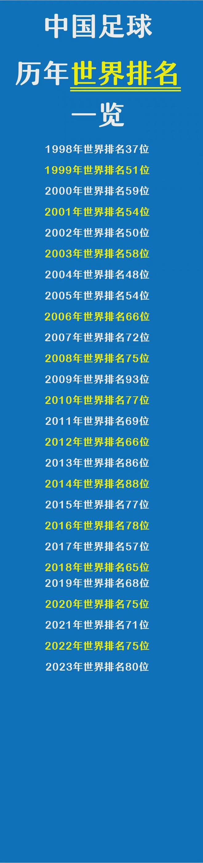 足球世界排名最新排名表(足球世界排名最新排名表中国)